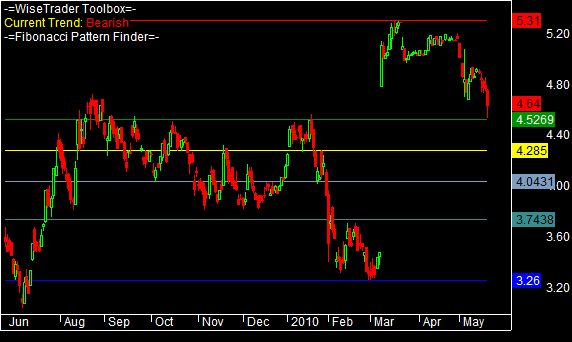 Fibonacci retracement
